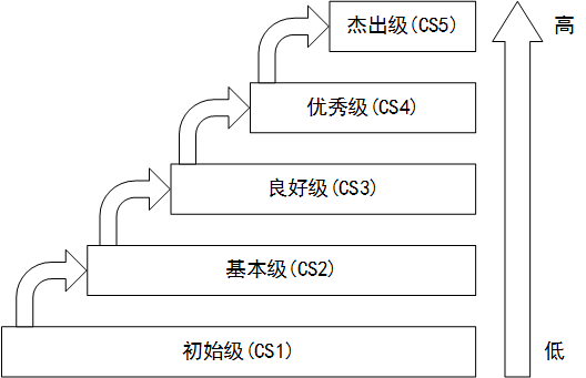 图2 信息系统建设和服务能力等级.png