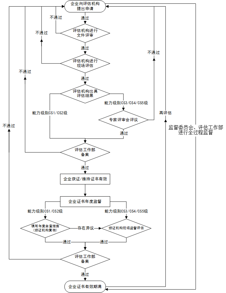 图3 信息系统建设和服务评估流程.png