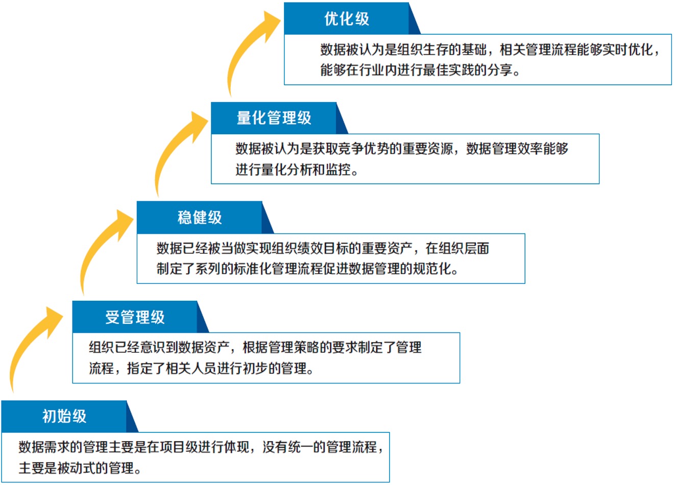 DCMM等级划分及主要特征.jpg