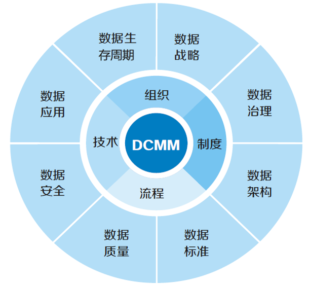 DCMM核心评价维度及能力域.png