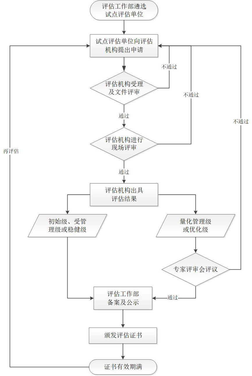 DCMM评估流程图.png